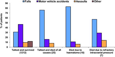 Injury patterns in patients who “talk and die” - Journal of Clinical ...