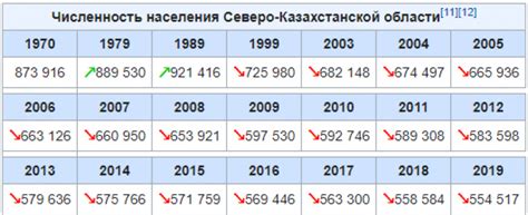 Количество жителей Петропавловска достигло уровня 25-летней давности ...