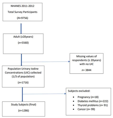 Low Urinary Iodine Concentration Is Associated with Increased Risk for ...