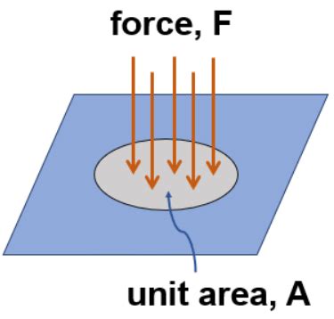 Pressure in a Liquid - Physics for GCSE/IGCSE - Class 10 PDF Download