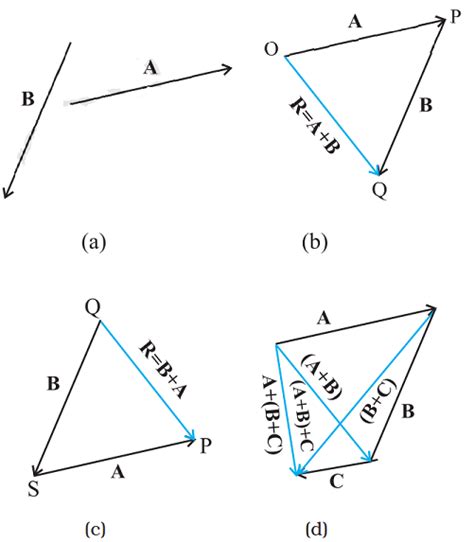 Image result for Addition of 2 Vectors Graphical Method