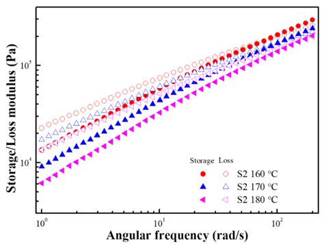 Rheological Characteristics of Starch-Based Biodegradable Blends
