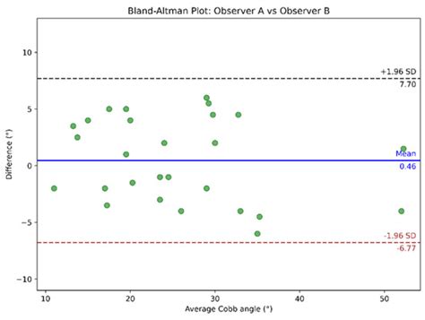 Convolutional Neural Network-Based Approach for Cobb Angle Measurement ...