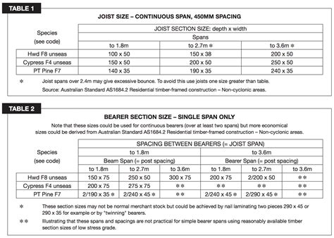 Deck Floor Joist Span Tables