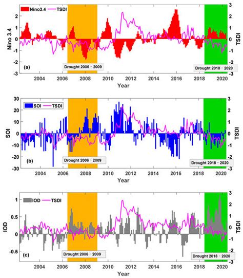 Two Severe Prolonged Hydrological Droughts Analysis over Mainland ...