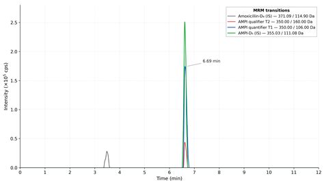 Ampicillin Depletion and Withdrawal Period in Broilers: Tissue Residue ...