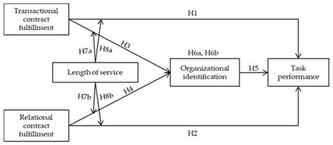 Effect of Gig Workers’ Psychological Contract Fulfillment on Their Task ...