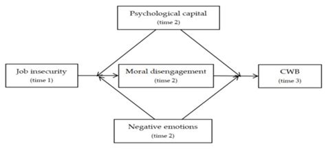 Job Insecurity in the COVID-19 Pandemic on Counterproductive Work ...