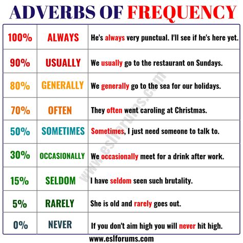Learn 9 Important Adverbs of Frequency in English - ESL Forums