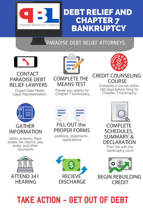 Image result for Chapter 7 Bankruptcy Forms