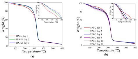 Co-Plasticization of Starch with Glycerol and Isosorbide: Effect on ...