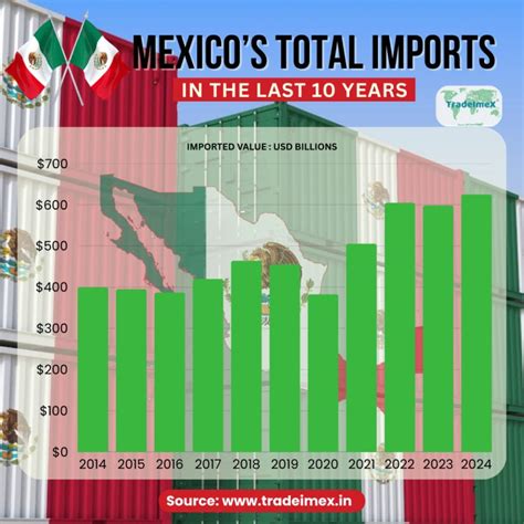 Data-Driven Statistics on Mexico Imports and Reports for 2024-25 ...
