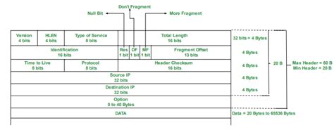 Rezultat imagine pentru IPv4 Header Format