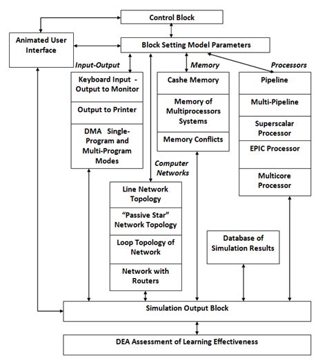 Image result for 6 Types of Simulation Models