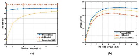 Efficiency Optimization Strategy of Permanent Magnet Synchronous Motor ...