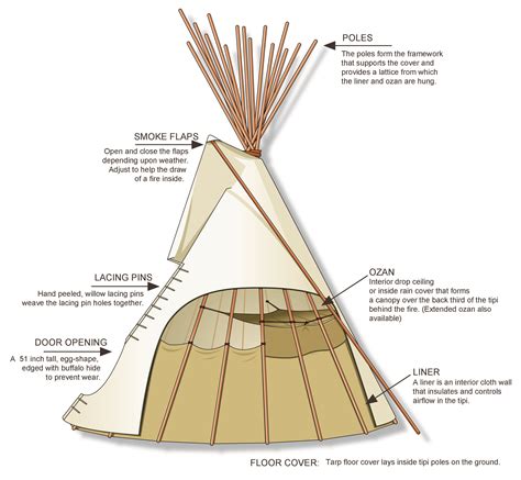 How does a tipi (tepee, teepee) work? | Native american teepee, Diy ...