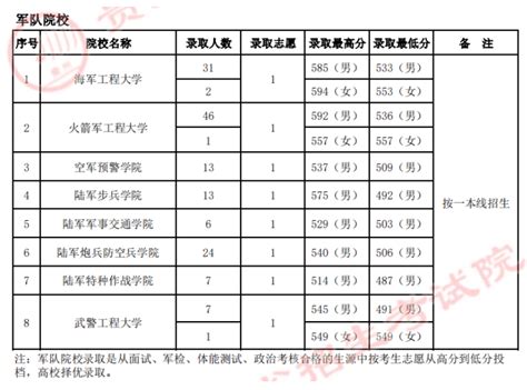 高考军校录取分数线2023：军校最低分的学校录取分数线-高考100