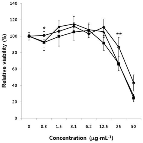 Effects of the Molecular Weight and the Degree of Deacetylation of ...
