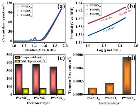 Rational Designing of NiO Nanoparticles Anchored with PEG-WO3 for ...