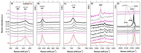 In Situ Raman Microdroplet Spectroelectrochemical Investigation of ...