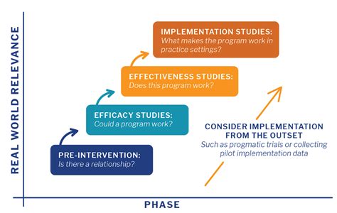 Image result for Implementation Science and Practice