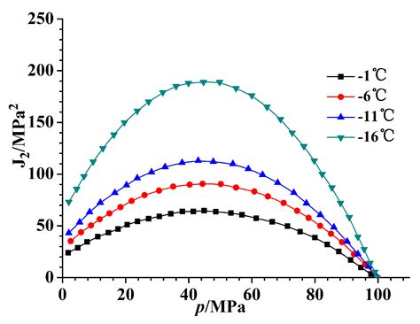 Establishment and Verification of a Constitutive Model of Ice Material ...