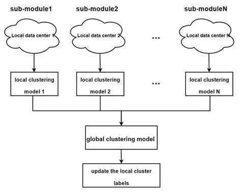Image result for Broad Caste Algorithm in Distributed Operating System