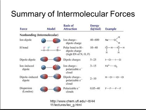 Image result for Intramolecular Forces Explained