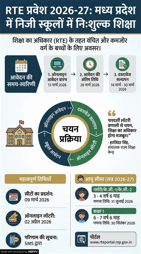 MP RTE Admission 2026: प्राइवेट स्कूलों में फ्री एडमिशन शुरू; पहले दिन ...