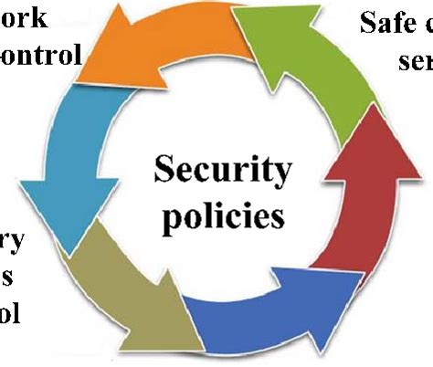 Computer Security Policies 的图像结果