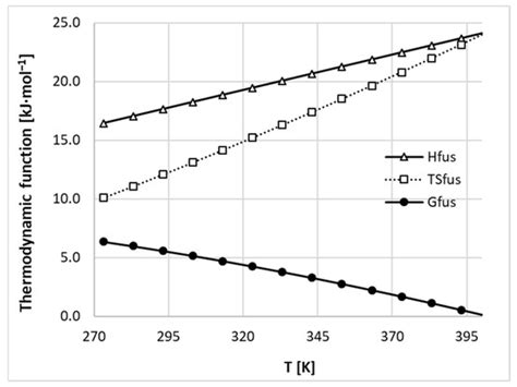 Thermodynamics and Intermolecular Interactions of Nicotinamide in Neat ...