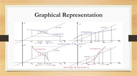 Fixed Point Method Open Intervale 的图像结果