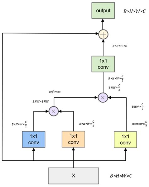 SA-GAN: A Second Order Attention Generator Adversarial Network with ...