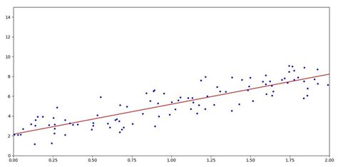 Image result for Prediction Interval Linear Regression Python