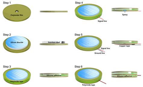 Development and Optimization of Silicon−Dioxide−Coated Capacitive ...