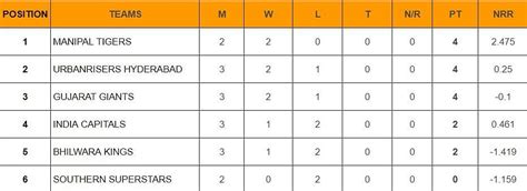 Legends League Cricket 2023 Points Table: Updated standings after ...