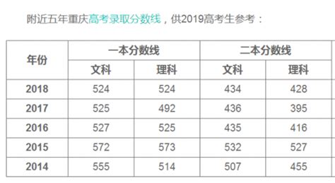 2023年重庆高考分数线一览表最新（含本科、专科、特殊类型）