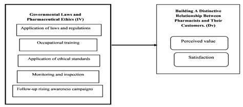 Fig. 1: Research suggested model