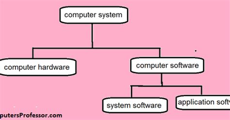 Image result for Computer Software Introduction