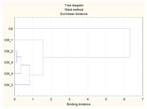 Selected Properties of Soil-like Substrates Made from Mine Coal Waste ...