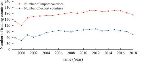 Image result for Countries Trading