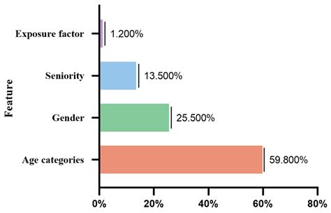 Associations Between Occupational Noise Exposure, Aging, and Gender and ...