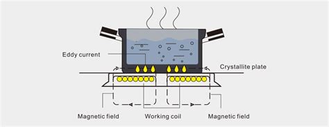 Image result for Induction Cooker Principle