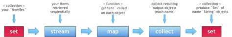 Image result for Set Method Replace Values Java