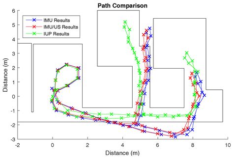 Position Tracking During Human Walking Using an Integrated Wearable ...