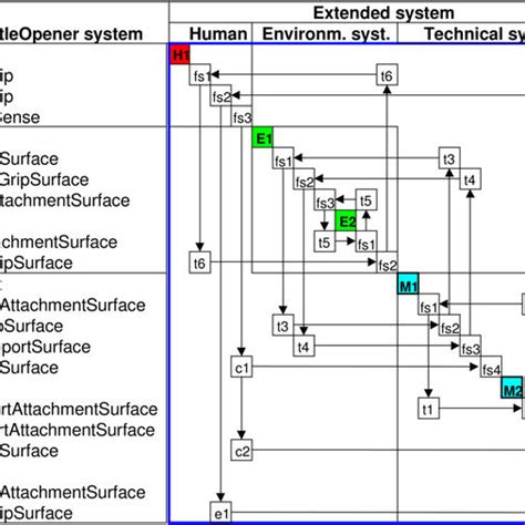 Image result for Design Structure Matrix Parallel Task Example