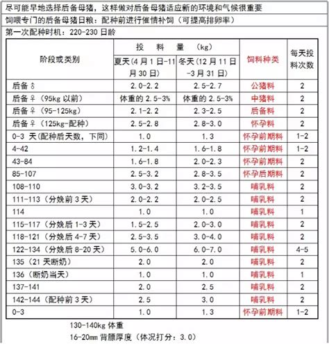 【养殖顾问】最全的猪场常用数据参照表格-元禾（北京）生物科技有限公司