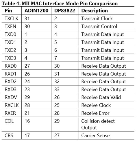 PHY Exchange Guide, DP83822 to ADIN1200 10/100Mb [Analog Devices Wiki]