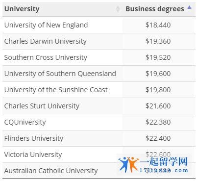 中国各大学学费学费对比