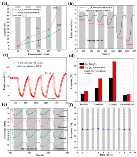 Preparation and Application of 2D MXene-Based Gas Sensors: A Review